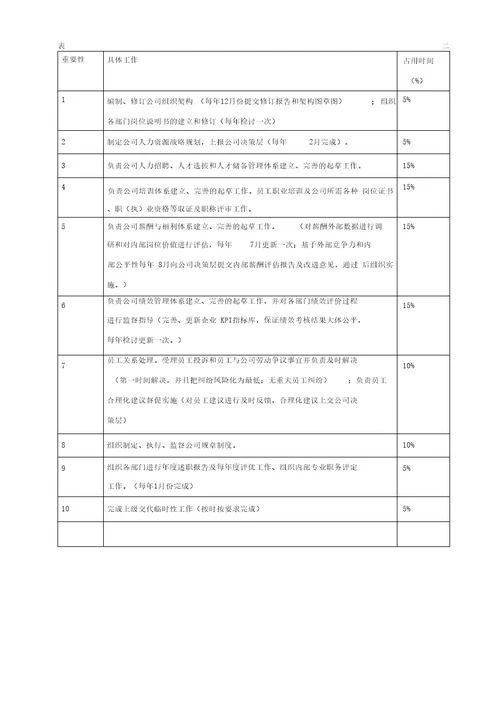 人力资源部经理工作分析表