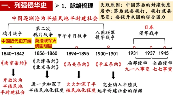八年级上册历史期末专题复习：屈辱史与抗争史【课件】