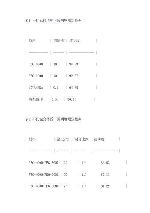 护肤品原料实验报告