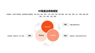 3R复盘法思维模型PPT图示