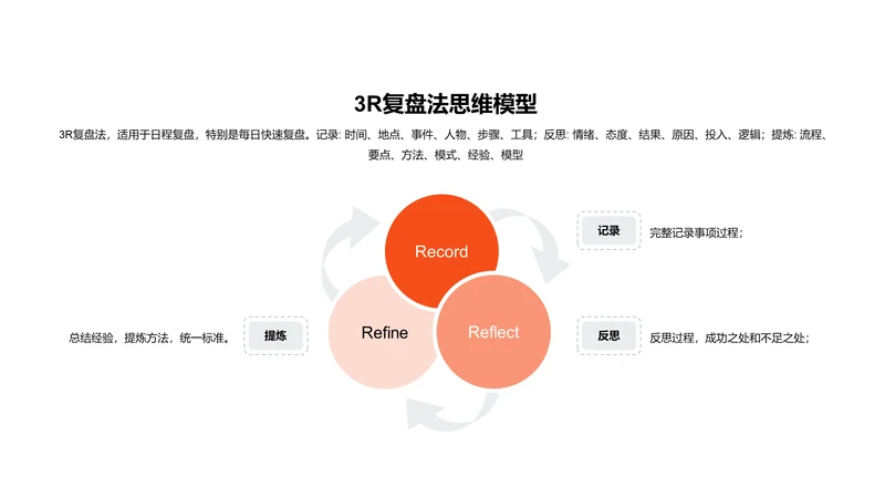 3R复盘法思维模型PPT图示