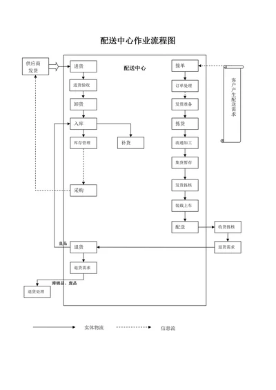 物流配送中心作业流程图