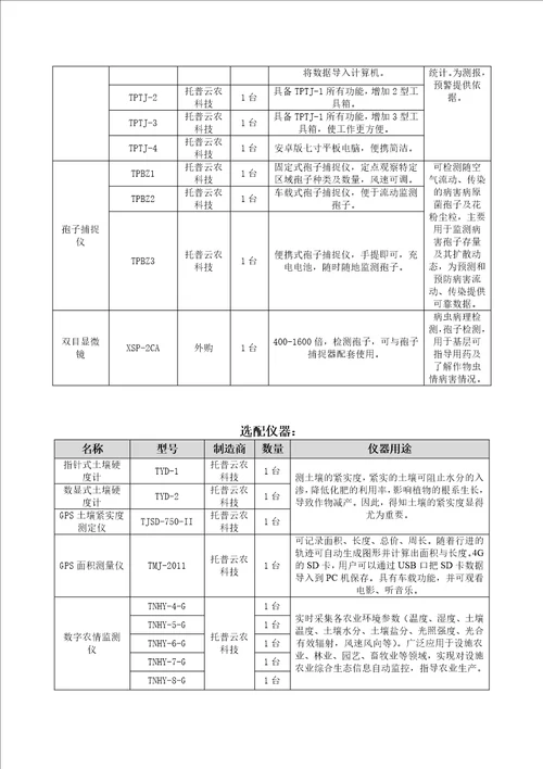 基层农技服务推广体系建设项目配置清单