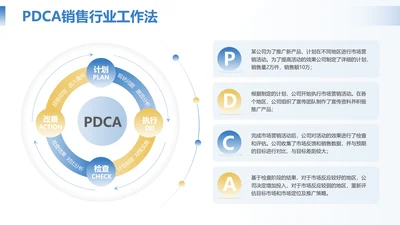 蓝橙色扁平简约风PDCA 4项销售行业工作法