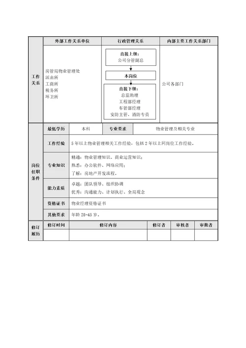 物业总监岗位说明书