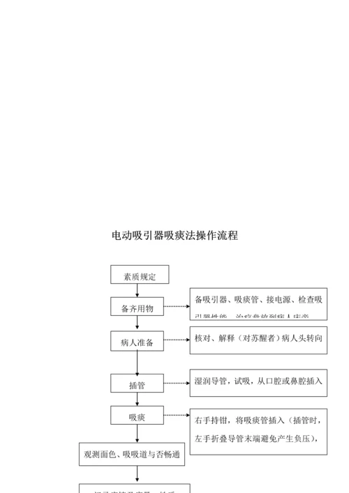 各种手术室常用仪器设备操作标准流程汇编.docx