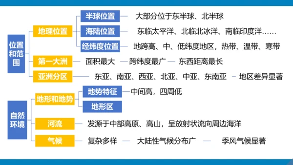 第六章 我们生活的大洲（课件38张）-2023-2024学年七年级地理下册期中复习（人教版）