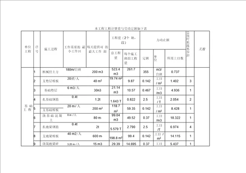 本工程工程计算量与劳动定额