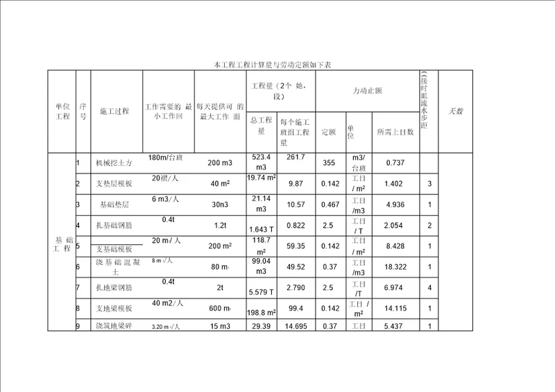 本工程工程计算量与劳动定额