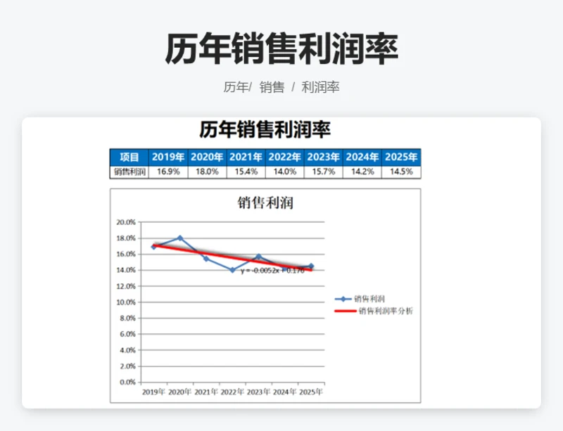 历年销售利润率