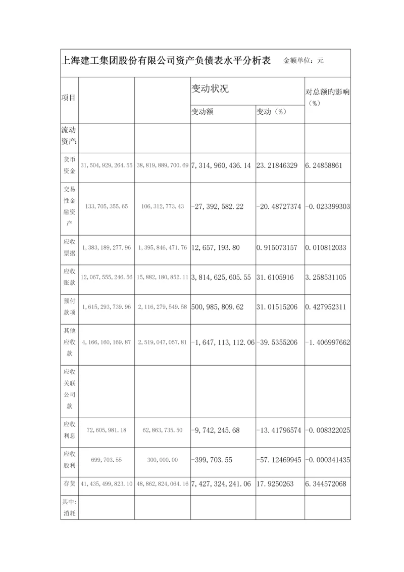 上海建工资产负债表水平分析垂直分析.docx