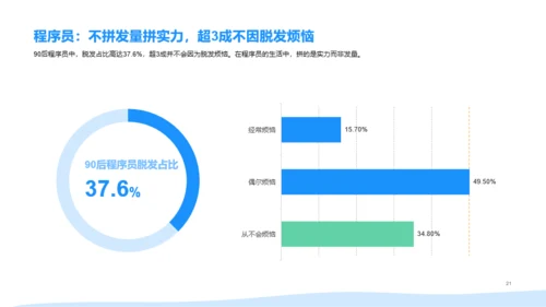 2021年90后脱发调研报告