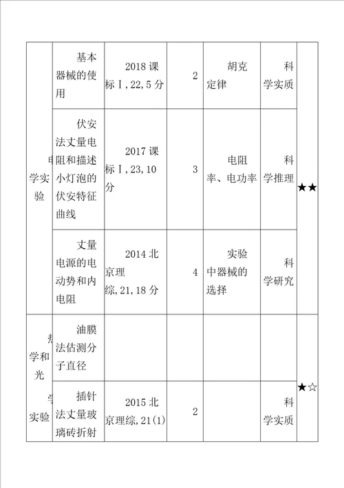 北京专用版高考物理大一轮复习计划专题十七物理实验练习