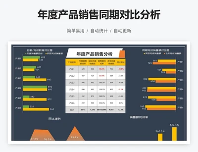 年度产品销售同期对比分析