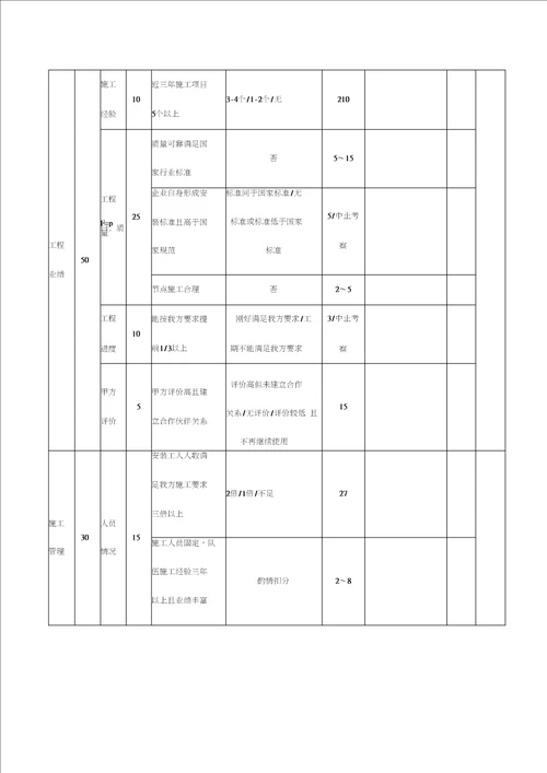 采购管理套表深圳长城地产集中采购供应商实地考察评分表