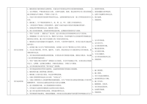 工程项目管理检查表.docx