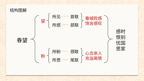 诗词五首春望课件PPT模板