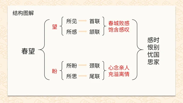 诗词五首春望课件PPT模板