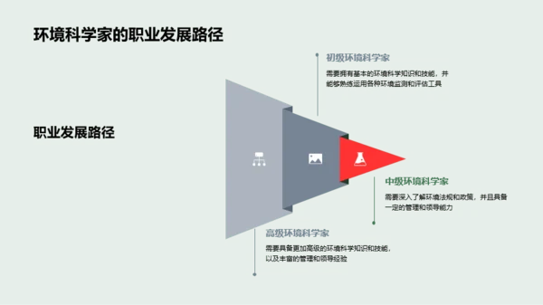 绿色环境科学家的就业指导PPT模板
