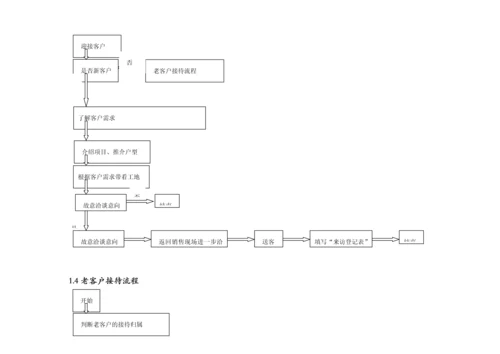 房地产公司现场操作流程表.docx