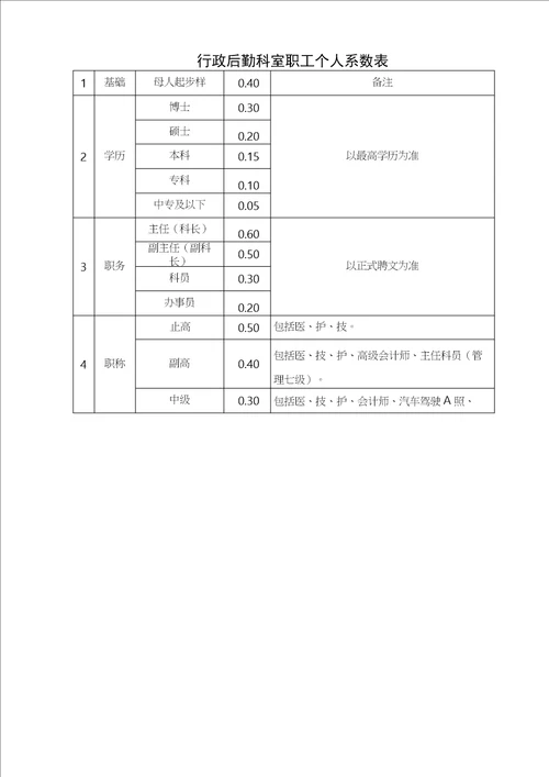 康复医院绩效考核与分配方案