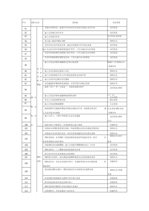 钢结构安装危险源