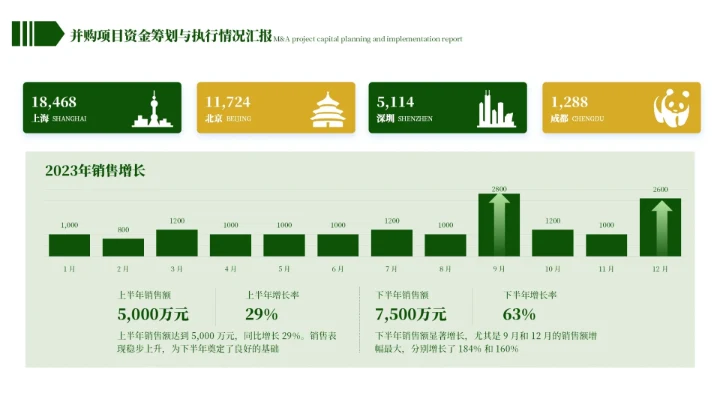 黄绿色简约风图表排版ppt单页