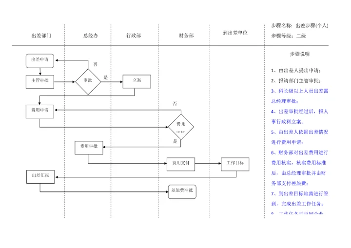 出差管理核心制度和综合流程.docx