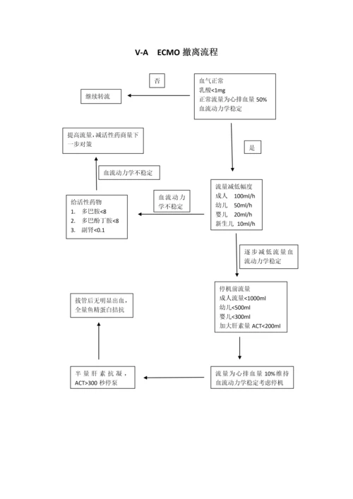 ECMO简易常规0.docx