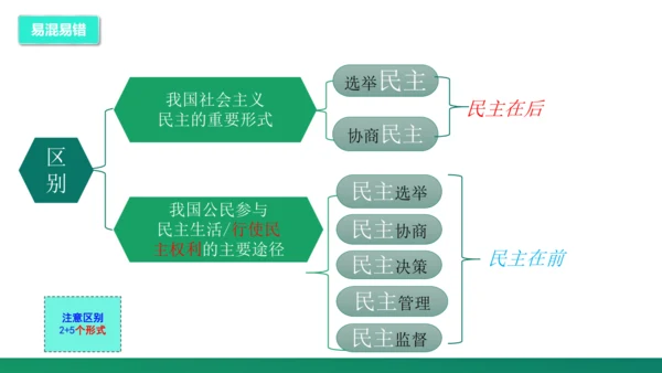 第二单元《民主与法治》复习课件
