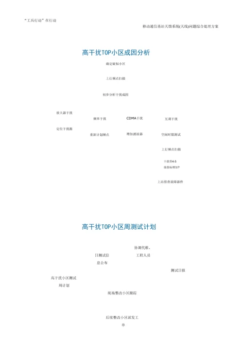 移动通信基站天馈系统天线问题整治综合解决专项方案.docx