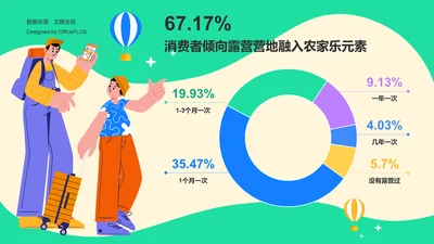 67.17%消费者倾向露营营地融入农家乐元素