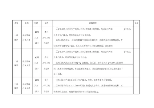 后备人才选拔培养暂行办法