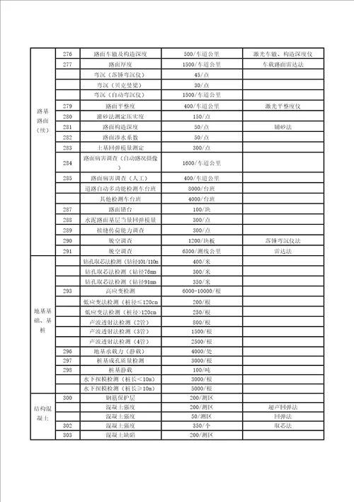 浙江省交通建设工程质量检测和工程材料试验收费标准版浙价服