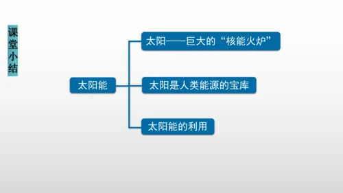 22.3太阳能（课件）(共20张PPT) -2023-2024学年九年级物理全册同步精品讲与练（人教