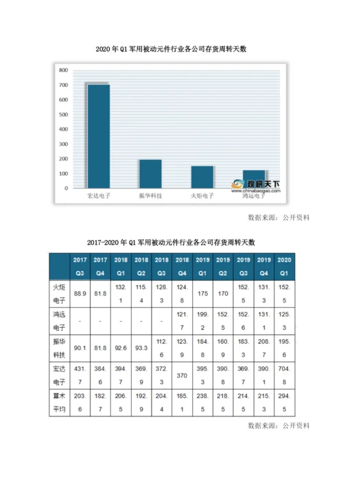 我国军用被动元件行业处于复苏周期存货周转天数持续走高.docx