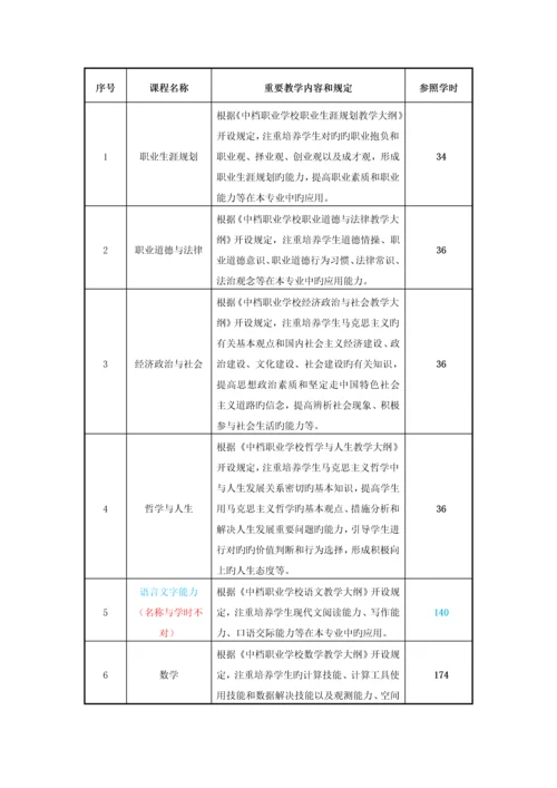 环境治理重点技术专业人才培养专题方案.docx