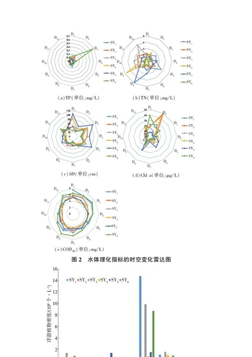 东平湖水体营养化状况综合评价.docx