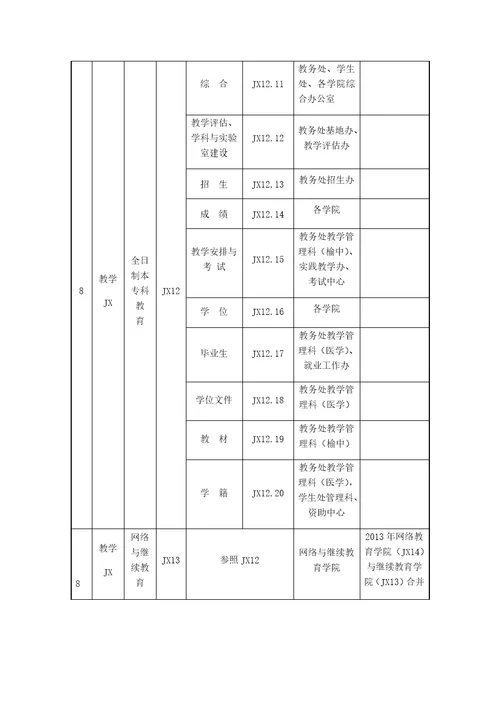 档案整理分类方案简表