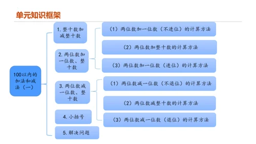 专题六：100以内的加法和减法复习课件(共29张PPT)一年级数学下学期期末核心考点集训（人教版）