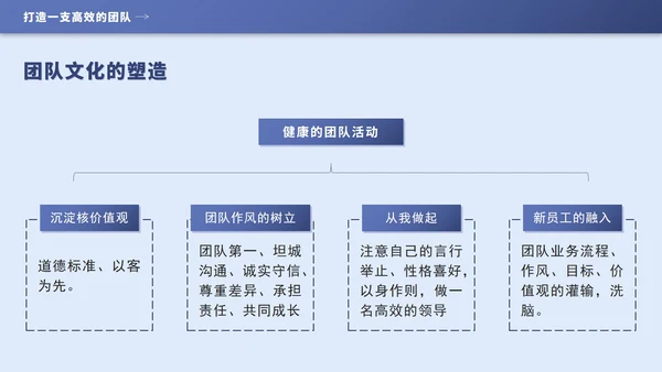蓝色几何团队管理培训PPT模板