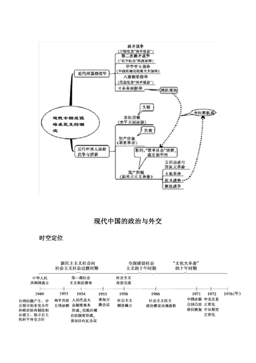 2020高考历史三轮复习：各单元时空定位、框架结构及思维导图汇总.docx