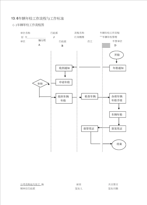 车辆管理流程及标准