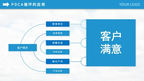 pdca循环企业管理员工培训PPT模板