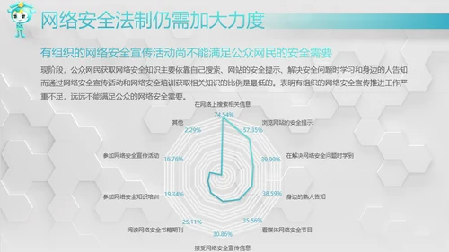 网络安全感满意度调查通用PPT模板