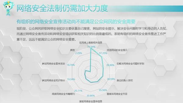 网络安全感满意度调查通用PPT模板