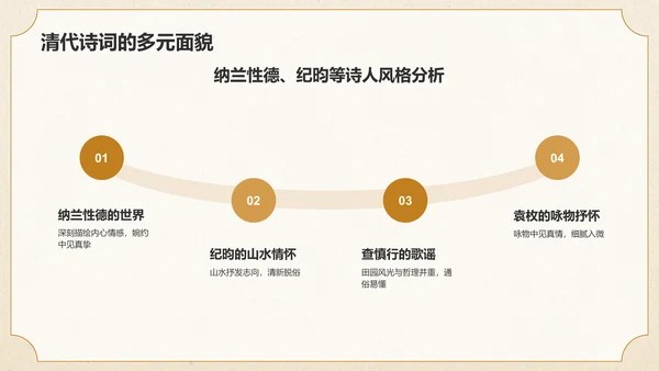 橙色复古风语文古诗词鉴赏PPT模板