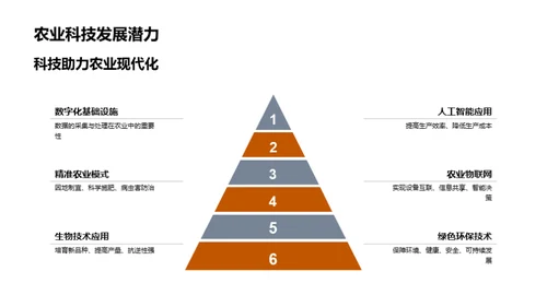 农业科技革新路径