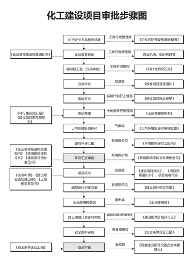黑白简约化工建设项目审批步骤图
