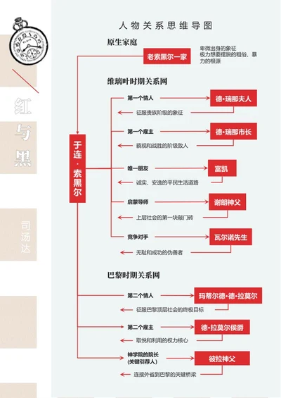 人物关系-红与黑名著思维导图Word模板